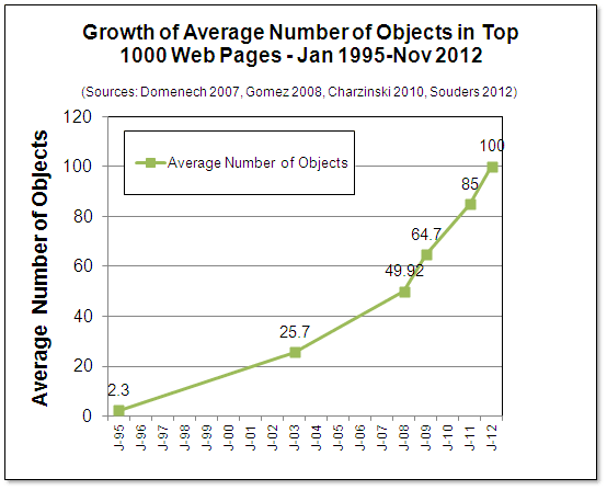 growth of average web page objects