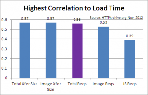 highest correlation with load time
