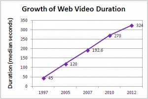 growth of average web video length