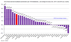 Broadband Penetration Growth by Country December 2011 - June 2012