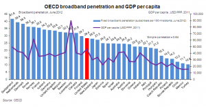 Broadband Penetration by Country Versus GDP - December 2011