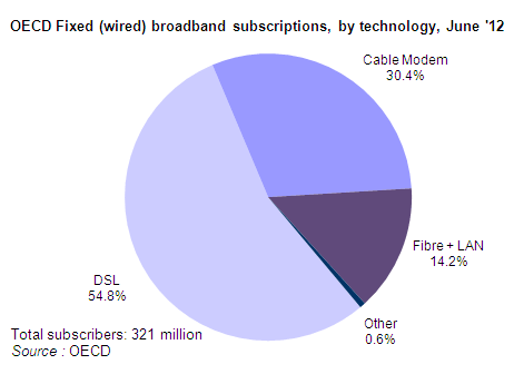 Fixed Broadband Subscriptions by Technology - June 2012