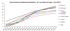 Fixed Broadband Penetration for G7 Countries- June 2012