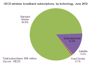Wireless Broadband Penetration By Technology - June 2012