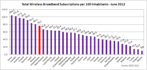 Wireless Broadband Penetration by Country - June 2012