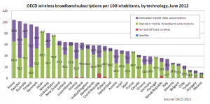 Wireless Broadband Penetration by Country and Technology - June 2012