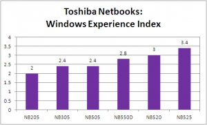 windows experience index of toshiba netbooks