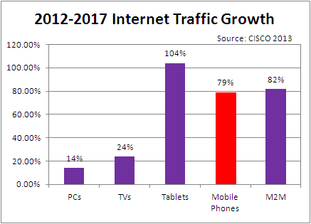 Internet traffic growth by device - 2012-2017 CAGR