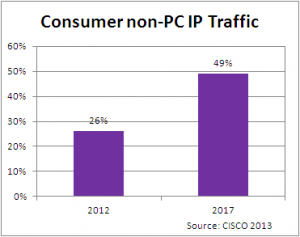 Non-PC IP traffic by consumers - 2012-2017