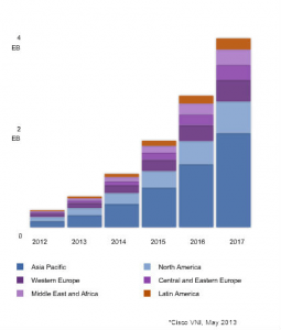 Mobile Internet traffic by Region - 2012-2017