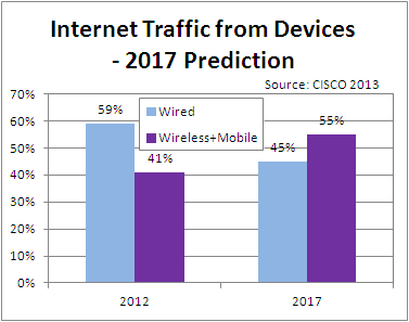 Internet traffic from devices - 2012-2017
