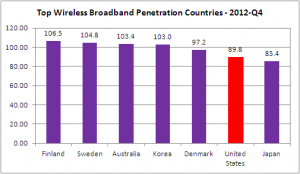 Wireless broadband penetration top countries Dec. 2012