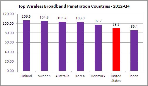 Wireless broadband penetration top countries Dec. 2012