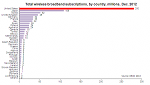 total wireless broadband subscribers by country