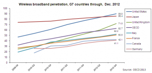 G7 wireless broadband penetration historical