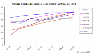 Wireless broadband penetration top countries Dec. 2012