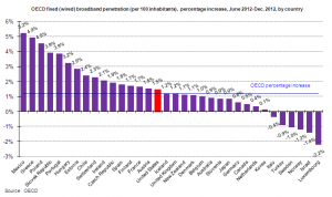 Growth in broadband penetration in last quarter of 2012