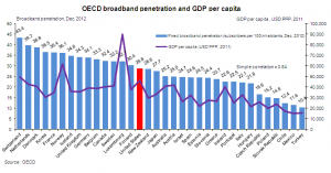 broadband penetration versus GDP per capita by country