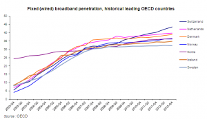 broadband penetration versus GDP per capita by country