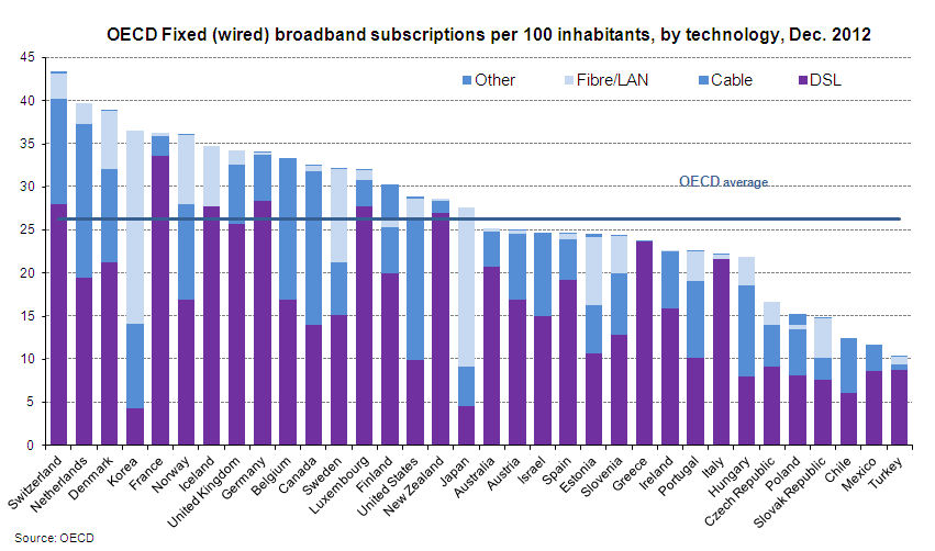 broadband subscribers and technology by country
