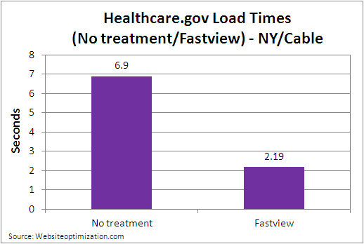 healthcare.gov-load-times