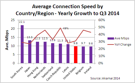 Average Connection Speed - Top 10 Countries Q3 2013