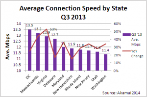 Average Connection Speed - Top 10 US States Q3 2013