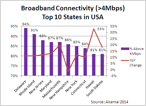 Broadband Penetration - Top 10 US States Q3 2013