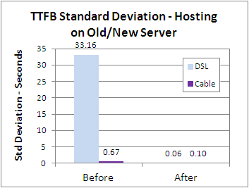 first-byte-standard-deviation