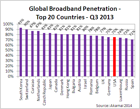 Global Broadband Penetration - Top 20 Countries Q3 2013