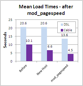 load-times