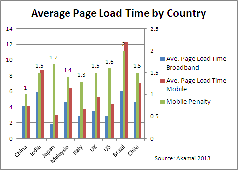 average page load time by country and bandwidth.
