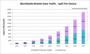 mobile date traffic forecast