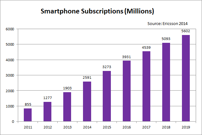 smartphone subscriptions forecast