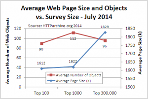 growth of average web page