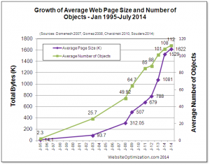 growth of average web page