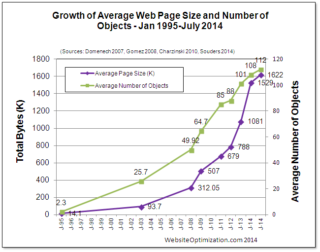 growth of average web page