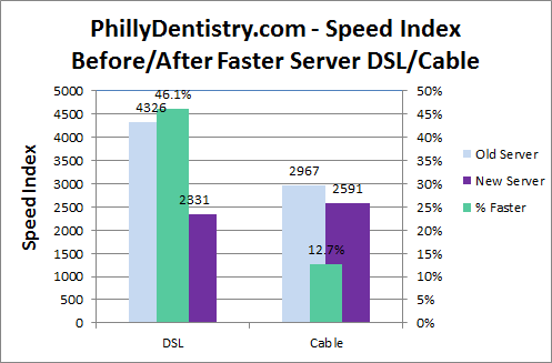 Speed Index before/after server move, phillydentistry.com