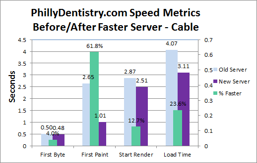 speed metrics before/after faster server, phillydentistry.com