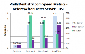 speed metrics before/after faster server, phillydentistry.com