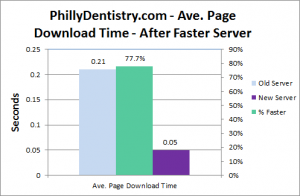 phillydentistry.com ave. page download time difference