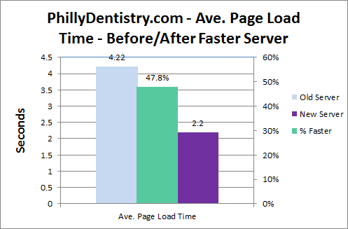 phillydentistry.com ave. page load time difference