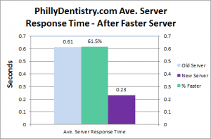 phillydentistry.com ave. page download time difference