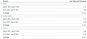 phillydentistry.com site average page load time by browser