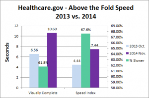 healthcare.gov home page above the fold response times DSL Oct. 2013 Nov. 2014