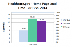 healthcare.gov home page load time growth DSL Oct. 2013 Nov. 2014