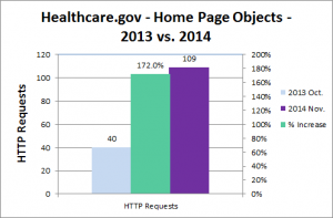 healthcare.gov home page objects growth Oct. 2013 Nov. 2014