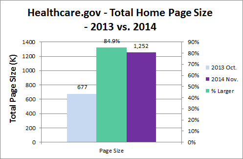 healthcare.gov home page size growth Oct. 2013 Nov. 2014