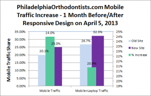 philadelphiaorthodontists.com mobile traffic before/after responsive redesign