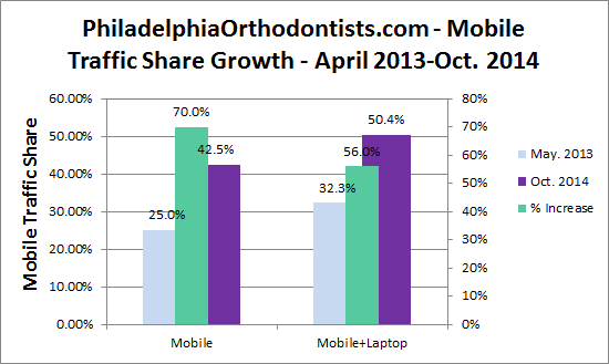 philadelphiaorthodontists.com mobile traffic growth from May 2013 to Oct. 2014